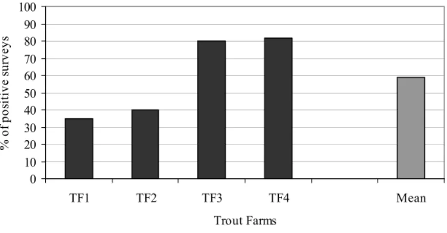 Figure III.2.5 - Otter visiting rates to the trout farms in central Portugal. 