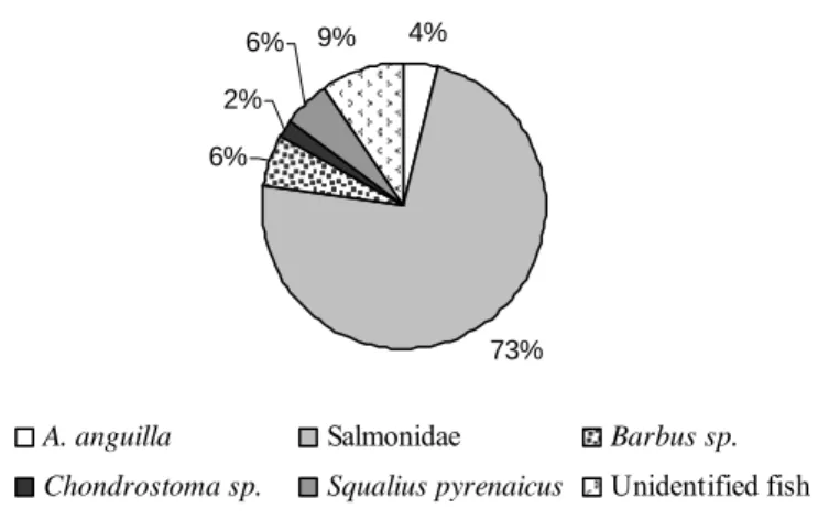 Figure III.2.6 - Percentage of occurrence (P.O.) of prey in otter diet in central Portugal trout  farms