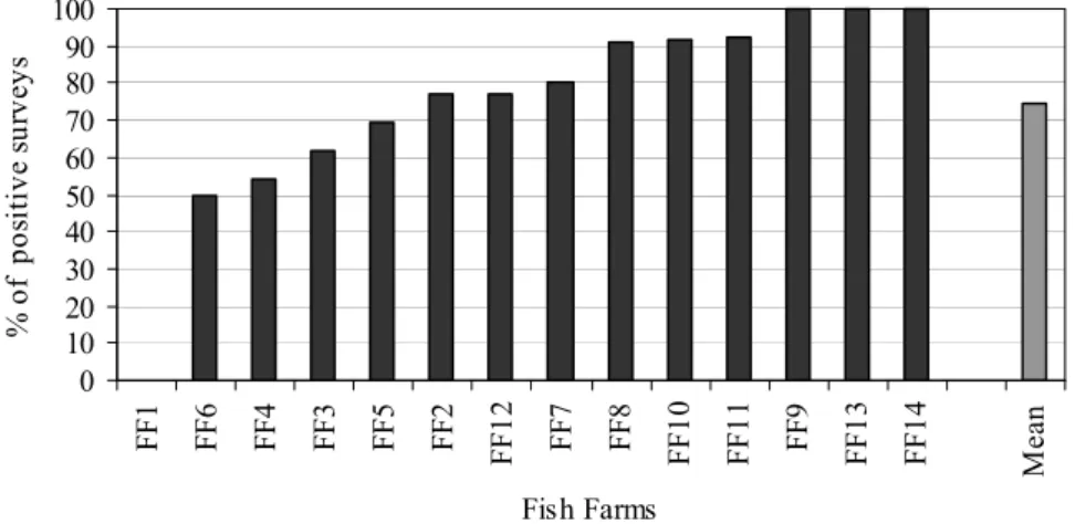 Figure III.2.2 - Otter visiting rates to marine fish farms at the River Sado estuary 