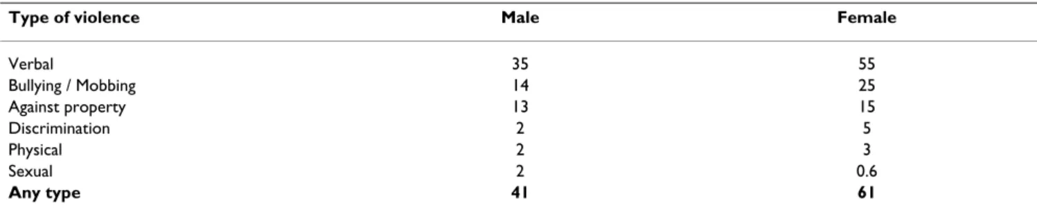 Table 7: Percentage by gender that suffered a specific type of violence in the Health Center Complex