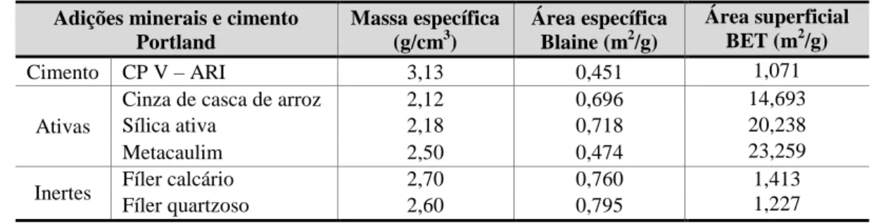 Tabela 1 - Massa específica e área específica Blaine e BET das adições minerais 