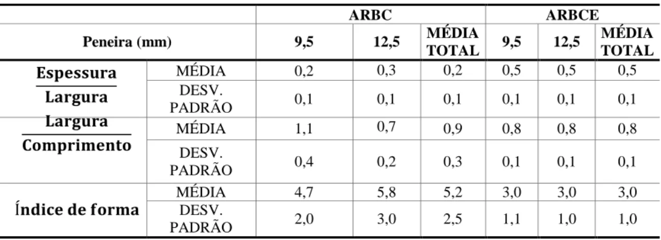 Tabela 3 - Determinação dos parâmetros de forma pela NBR 7809 (ABNT, 2008a) e pela NBR 5564  (ABNT, 2011)     ARBC  ARBCE  Peneira (mm)  9,5  12,5  MÉDIA  TOTAL  9,5  12,5  MÉDIA  TOTAL     MÉDIA  0,2  0,3  0,2  0,5  0,5  0,5 DESV