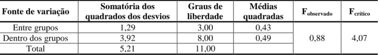 Tabela 13 - Resultados da análise estatística (ANOVA) – comparação múltipla de média para fator único  (módulo de deformação – corpos de prova cilíndricos) 