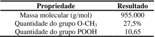 Tabela 4 - Propriedades do hidroxipropil-metilcelulose (HPMC) 