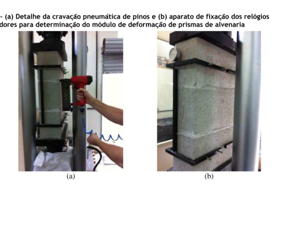 Figura 4 – (a) Detalhe da cravação pneumática de pinos e (b) aparato de fixação dos relógios  comparadores para determinação do módulo de deformação de prismas de alvenaria 