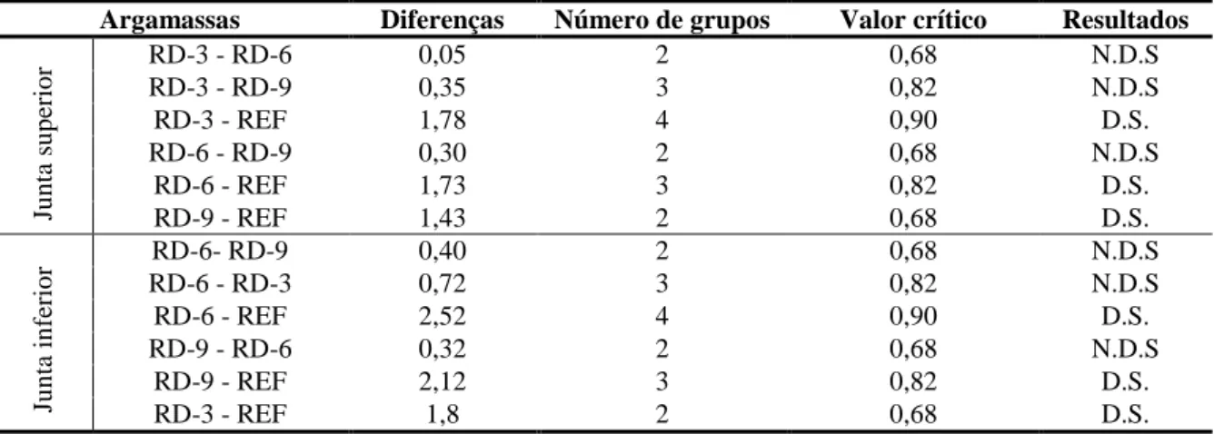 Tabela 11 - Teste de Duncan (avaliação de diferenças significativas – juntas de assentamento) 