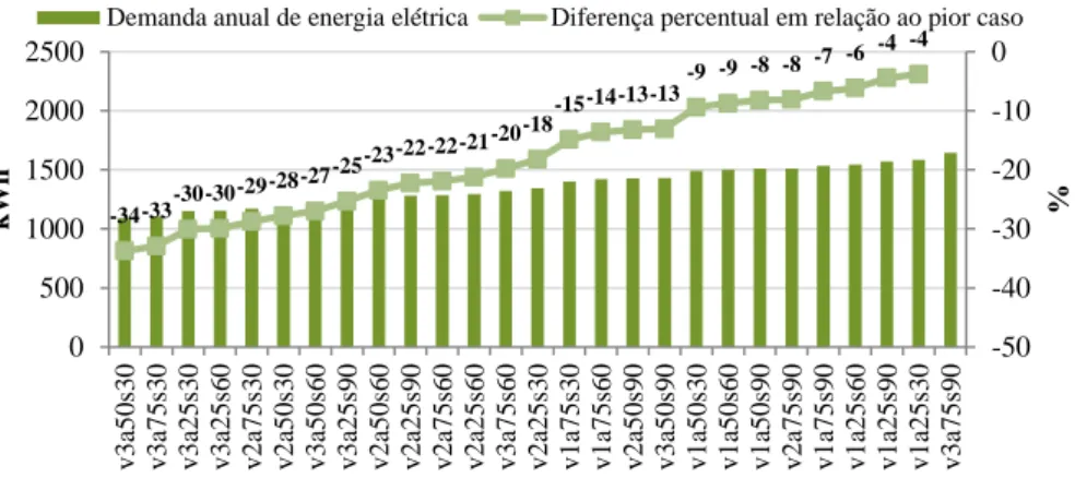 Figura 10 – Demanda de energia elétrica considerando as alternativas da orientação norte ordenadas  