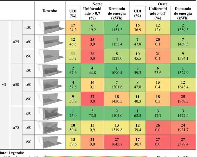 Tabela 3 - Ordenação das alternativas de janela analisadas considerando os três critérios estudados  (continuação)  Desenho  Norte  Oeste  UDI  (%)  Uniformidade &gt; 0,7  (%)  Demanda  de energia (kWh)  UDI (%)  Uniformidade &gt; 0,7 (%)  Demanda  de ener