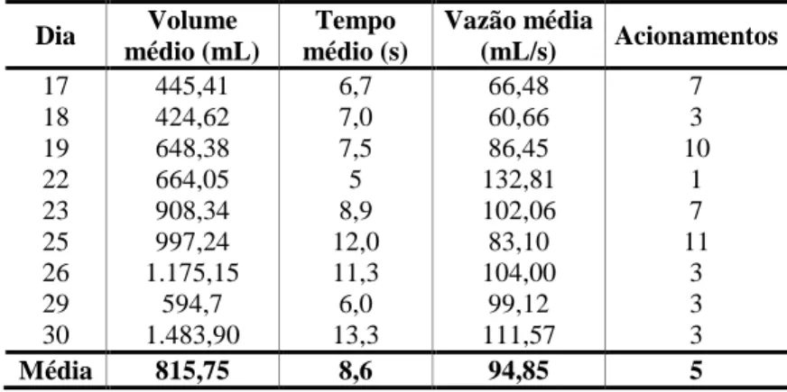 Tabela 4  – Consumo da torneira acionada por sensor no mês de abril/2013  Dia  Volume  médio (mL)  Tempo  médio (s)  Vazão média (mL/s)  Acionamentos  17  445,41  6,7  66,48  7  18  424,62  7,0  60,66  3  19  648,38  7,5  86,45  10  22  664,05  5  132,81  