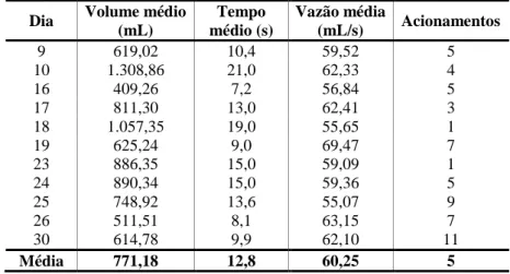 Tabela 7  – Consumo da torneira mecânica no mês de abril/2013 