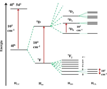 Figura 2- Diagrama que demonstra o desdobramento do termo  2S+1 L J  dos níveis de energia do  íon Ln 3+ , devido à perturbação do campo ligante [2]