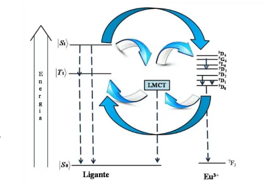 Figura  4  –  Diagrama  de  níveis  de  energia  que  corresponde  a  um  complexo  de  Eu 3+   que  apresenta banda de transferência de carga [31]