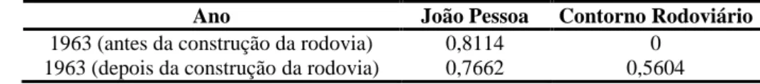 Tabela 1 - Integração global em 1963, antes e depois da construção da rodovia  