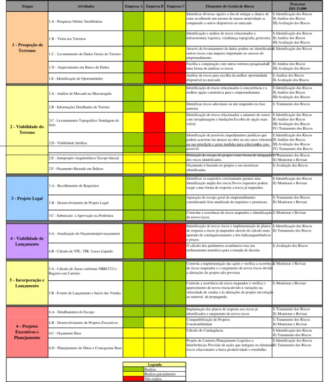 Tabela 3 - Contribuição de cada atividade de concepção para a Gestão dos Riscos  