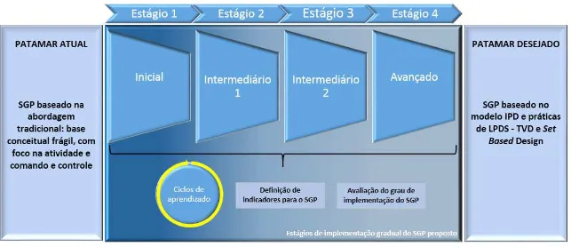 Figura 6 - Modelo de implantação gradual do SGP proposto  – 4 estágios  ––