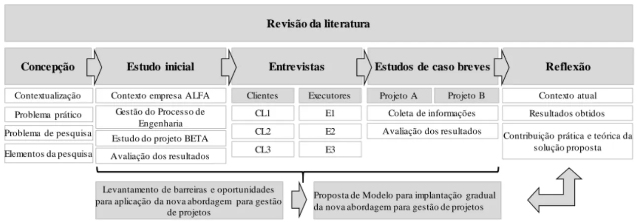 Figura 2 - Delineamento da pesquisa 