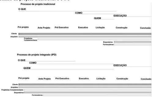 Figura 1 - Processo de projeto tradicional e o IPD 