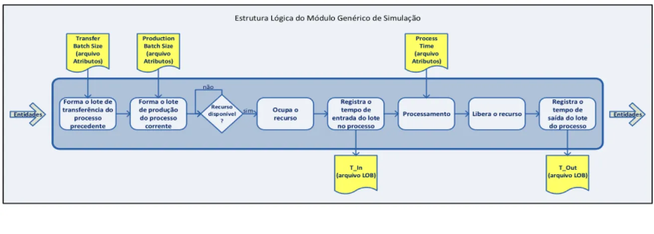 Figura 5 - Modelo conceitual do módulo genérico de simulação proposto 
