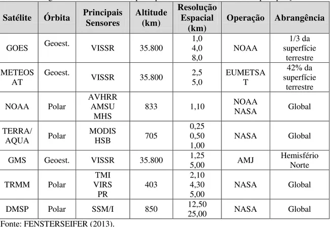 Tabela 2.1: Algumas características dos principais satélites de estimativas de precipitação