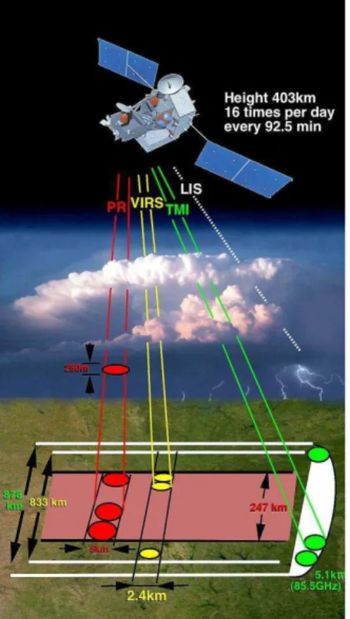 Figura 2.2: Representação esquemática de satélite TRMM e os sensores a bordo. Fonte: NASA (2013)