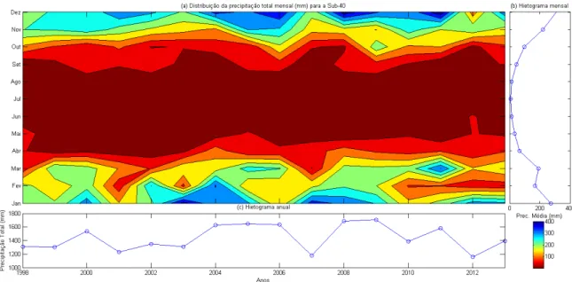 Figura 4.3: Precipitação média mensal e precipitação acumulada anual. 