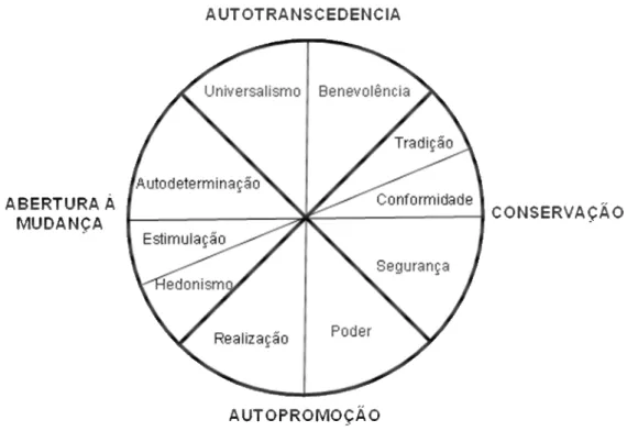 Figura 1 – Estrutura motivacional dos valores humanos 