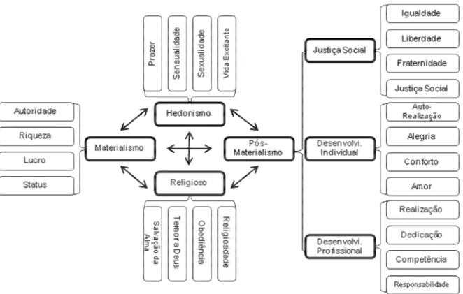 Figura 2 – Estrutura e conteúdos dos sistemas de valores 