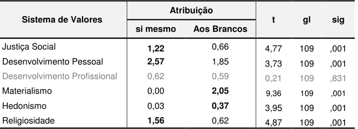 Tabela 2. Comparação de médias das pontuações obtidas com o grau de importância dos  sistemas de valores atribuído a si mesmo e aos brancos brasileiros (Pesquisa I) 