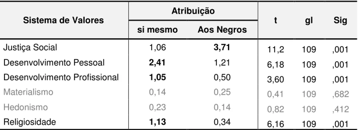 Tabela 3.  Comparação de médias das pontuações obtidas com o grau de importância  atribuído aos sistemas de valores a si mesmo e aos negros brasileiros (Pesquisa I) 