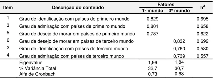 Tabela 7. Estrutura fatorial da escala de atitude favorável ao 1º e 3º mundo (Pesquisa I) 