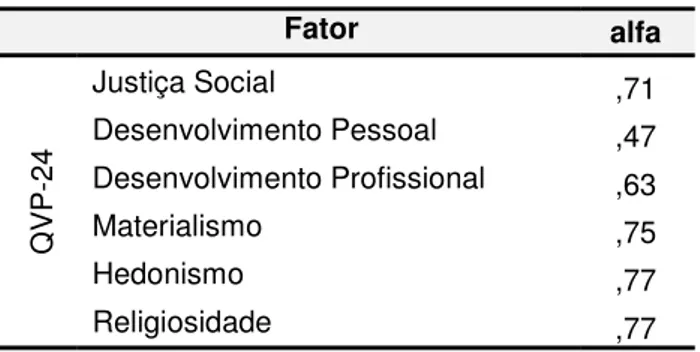 Tabela 8. Alfa de Cronbach dos sistemas de valores (Pesquisa I) 