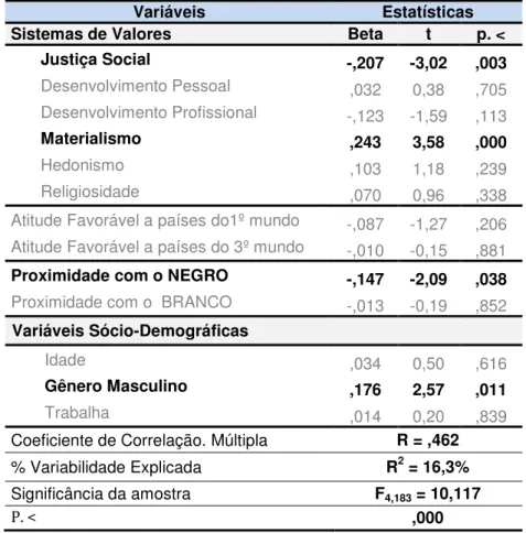 Tabela 10. Regressão linear múltipla (stepwise) das variáveis psicossociais com preconceito  simbólico (Pesquisa I) 