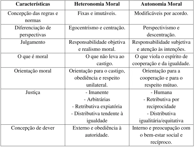 Figura 1. Características da Heteronomia Moral e da Autonomia Moral (Camino &amp; 