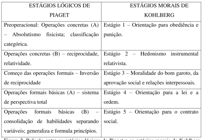 Figura 2. Relação entre os estágios lógicos de Piaget e os estágios morais de Kohlberg  (García-Ros, Pérez-Delgado &amp; Martinez, 1991)