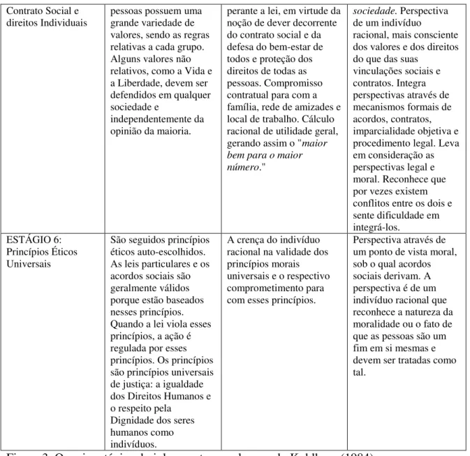 Figura 3. Os seis estágios do julgamento moral segundo Kohlberg (1984). 