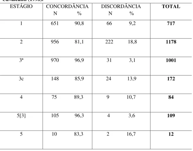 Tabela  1:  Frequências  e  porcentagens,  por  estágios,  das  verbalizações  e  comportamentos  categorizados  como  Concordância  e  Discordância  -  Camino  e  Cavalcanti (1998)