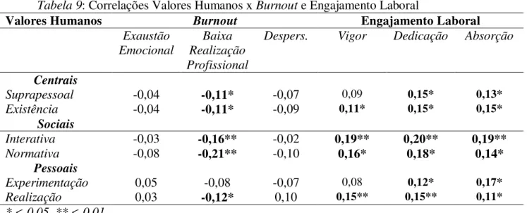 Tabela 9: Correlações Valores Humanos x Burnout e Engajamento Laboral 