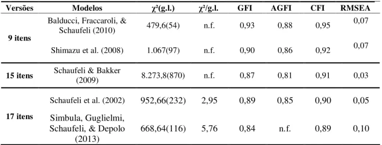 Tabela 4. Correlações Engajamento x Burnout (Schaufeli et al., 2002) Burnout 