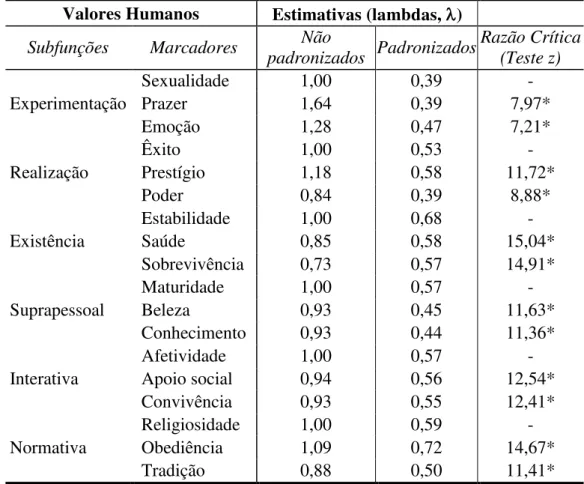 Tabela 5. Subfunções, valores, estimativas e razão crítica (n = 785)  Valores Humanos  Estimativas (lambdas, )  Subfunções  Marcadores  Não 