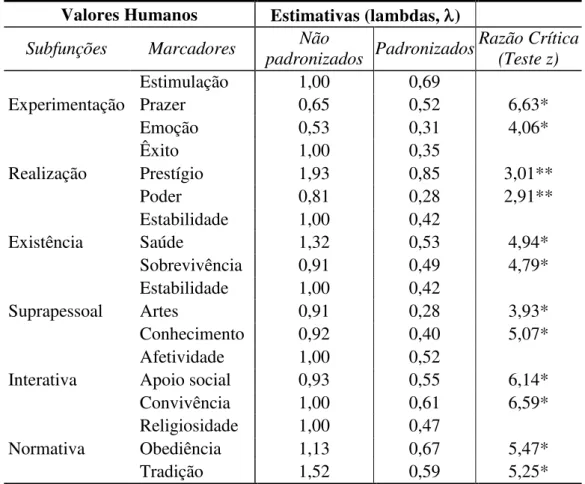 Tabela 7. Subfunções, valores, estimativas e razão crítica (N = 218)  Valores Humanos  Estimativas (lambdas, )  Subfunções  Marcadores  Não 
