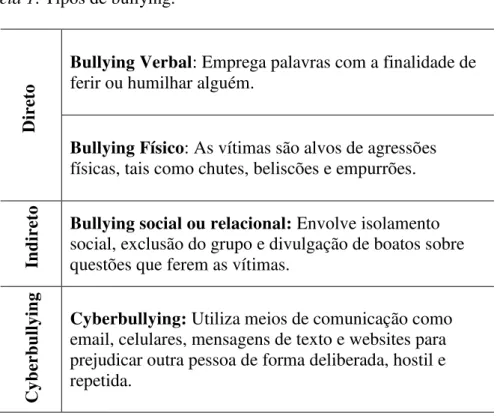 Tabela 1: Tipos de bullying. 