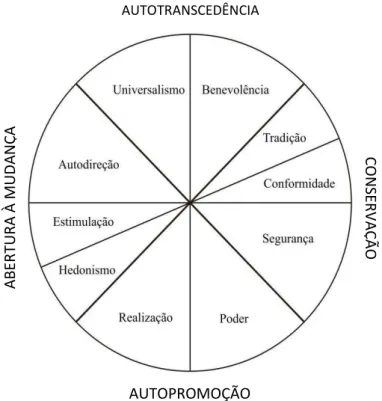 Figura 1. Estrutura Bidimensional dos Tipos Motivacionais  (adaptado de Schwartz, 2006) 