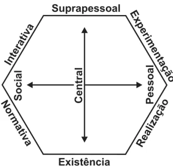 Figura 3. Congruência das subfunções dos valores básicos.