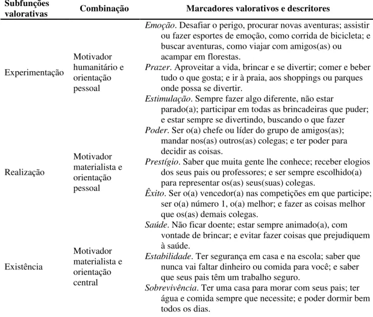 Tabela 3: Subfunções valorativas, seus tipos de motivador e orientação, e os marcadores  valorativos do QVB-I