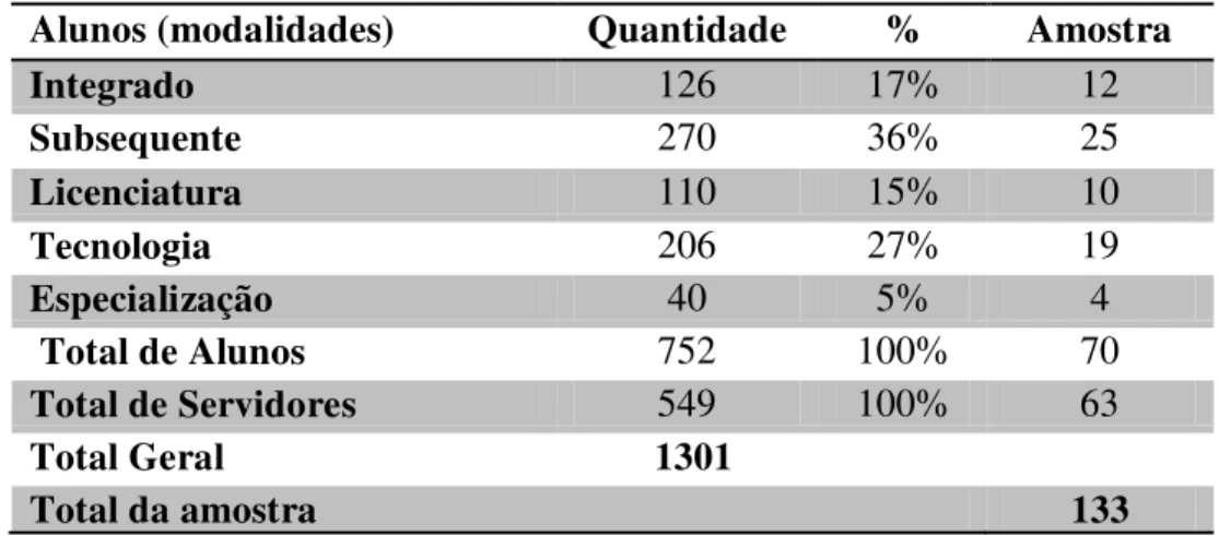 Tabela 1  –  Quantitativo da população e amostra de alunos e servidores do IFRN. 