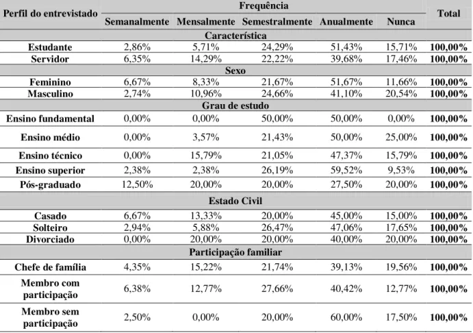 Tabela 6 - Frequência de visita ao Parque das Dunas versus o perfil do entrevistado. 