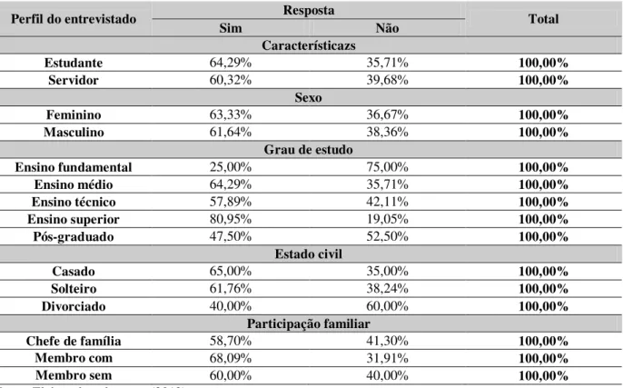 Tabela 9 - Afirmação dos entrevistados quanto ao interesse em pagar pela manutenção do  Parque das Dunas versus o perfil do entrevistado