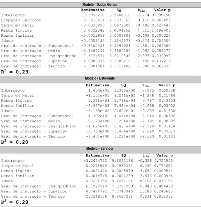 Tabela 13 - Análise de regressão (Modelo Econométrico) utilizando os dados gerais e  separadamente por grupo