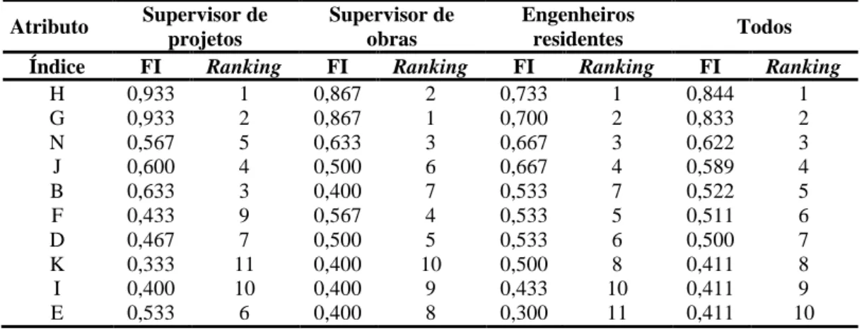 Tabela 11 - Ranking de FI para custo 