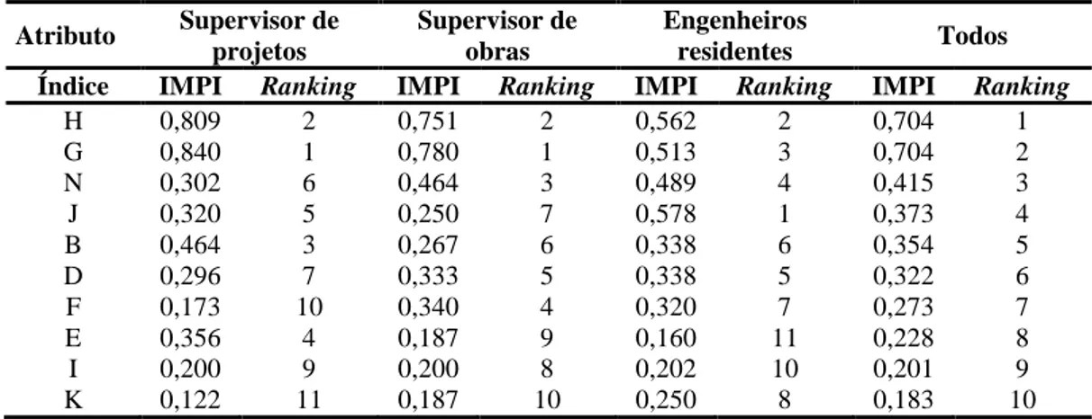 Tabela 12 - Ranking de IMPI para custo  Atributo  Supervisor de  projetos  Supervisor de obras  Engenheiros residentes  Todos 